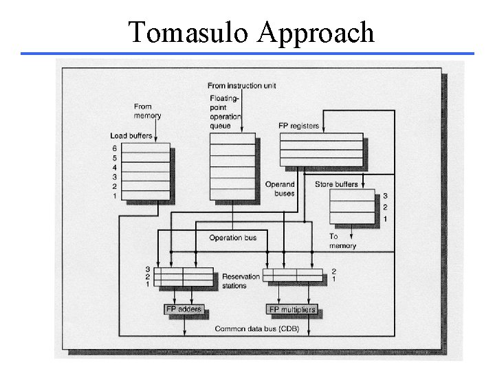 Tomasulo Approach 