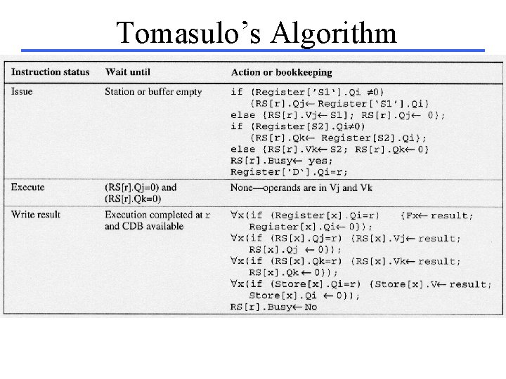 Tomasulo’s Algorithm 