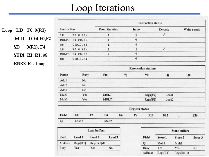 Loop Iterations Loop: LD F 0, 0(R 1) MULTD F 4, F 0, F
