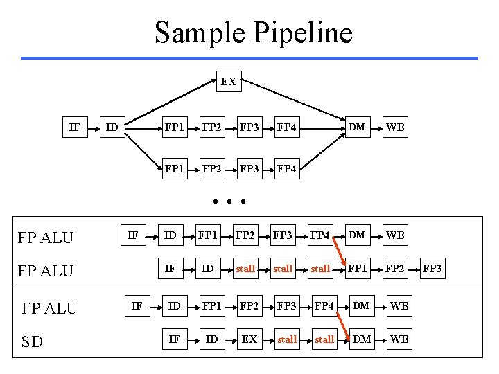 Sample Pipeline EX IF ID FP 1 FP 2 FP 3 FP 4 DM