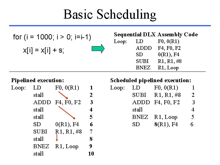 Basic Scheduling for (i = 1000; i > 0; i=i-1) x[i] = x[i] +