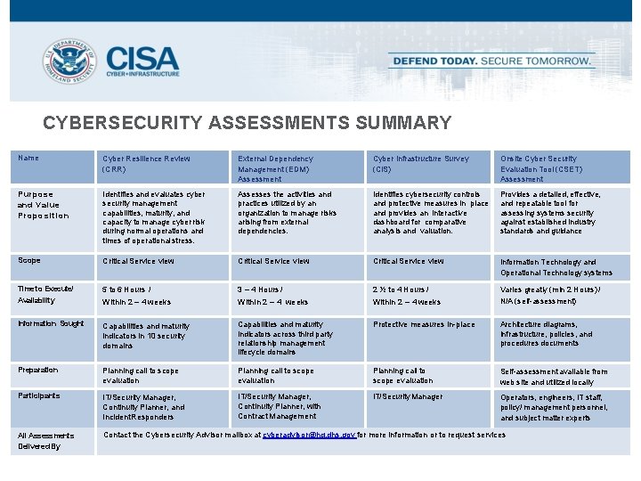 CYBERSECURITY ASSESSMENTS SUMMARY Name Cyber Resilience Review (CRR) External Dependency Management (EDM) Assessment Cyber