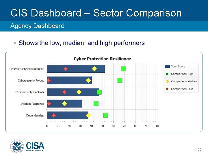 CIS Dashboard – Sector Comparison Agency Dashboard 20 