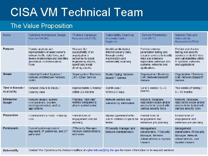CISA VM Technical Team The Value Proposition 23 