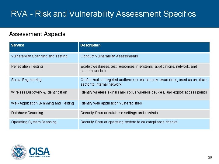 RVA - Risk and Vulnerability Assessment Specifics Assessment Aspects Service Description Vulnerability Scanning and