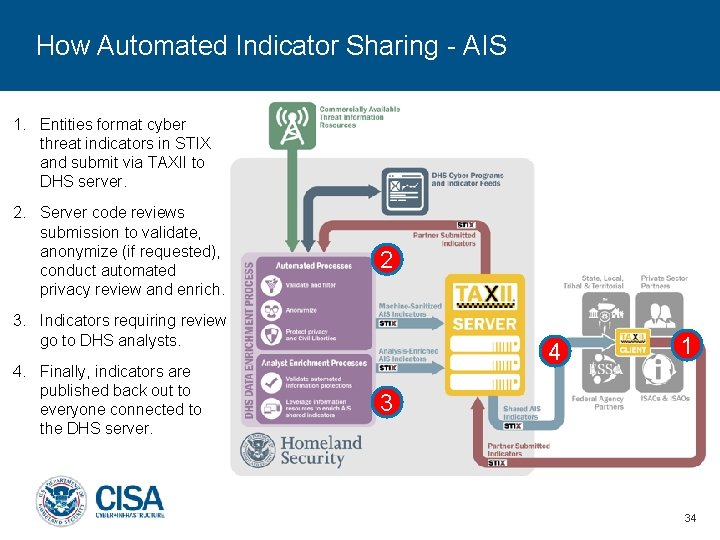 How Automated Indicator Sharing - AIS 1. Entities format cyber threat indicators in STIX