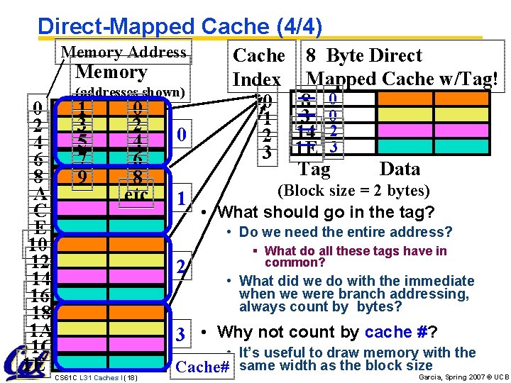 Direct-Mapped Cache (4/4) Memory Address Memory 0 2 4 6 8 A C E