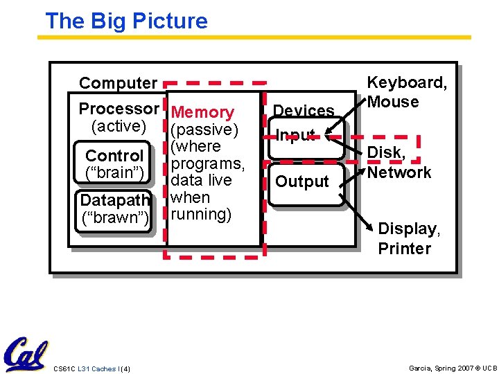 The Big Picture Computer Processor Memory (active) (passive) (where Control programs, (“brain”) data live
