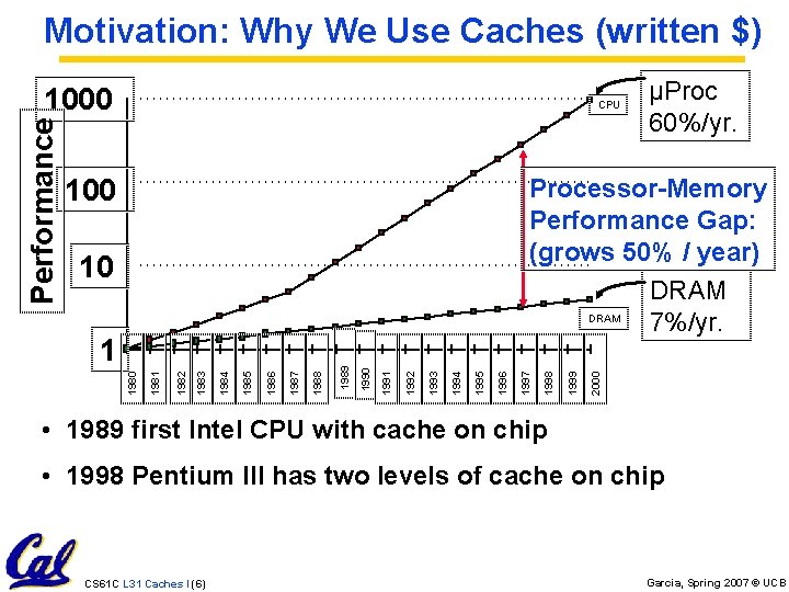 Motivation: Why We Use Caches (written $) CPU 100 µProc 60%/yr. 2000 1999 1998