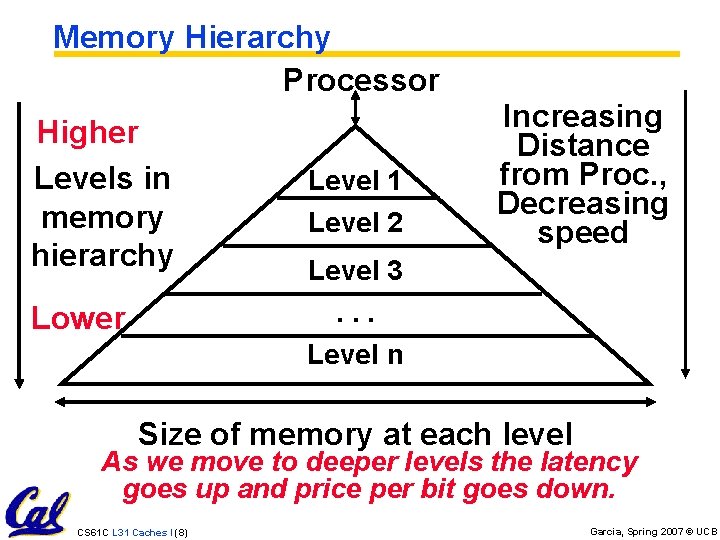 Memory Hierarchy Processor Higher Levels in memory hierarchy Lower Level 1 Level 2 Increasing