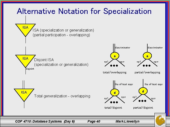 Alternative Notation for Specialization ISA (specialization or generalization) (partial participation - overlapping) discriminator ISA