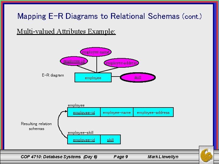 Mapping E-R Diagrams to Relational Schemas (cont. ) Multi-valued Attributes Example: employee-name employee-id E-R