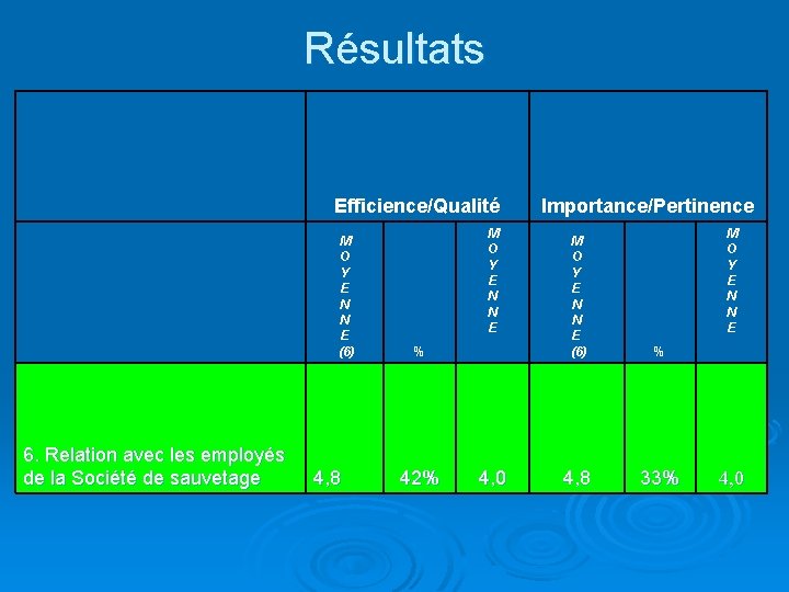 Résultats Efficience/Qualité M O Y E N N E (6) 6. Relation avec les