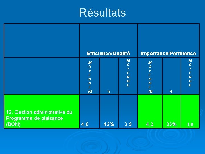 Résultats Efficience/Qualité M O Y E N N E (6) 12. Gestion administrative du