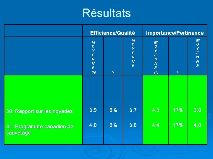 Résultats Efficience/Qualité M O Y E N N E (6) % 30. Rapport sur