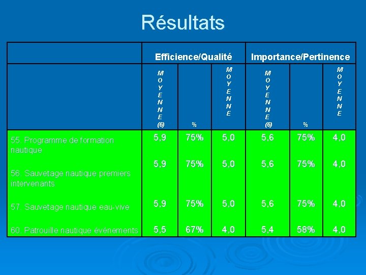 Résultats Efficience/Qualité M O Y E N N E (6) % 5, 9 75%