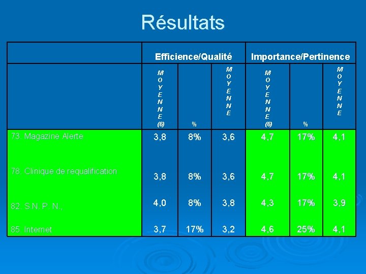 Résultats Efficience/Qualité M O Y E N N E (6) % 3, 8 82.