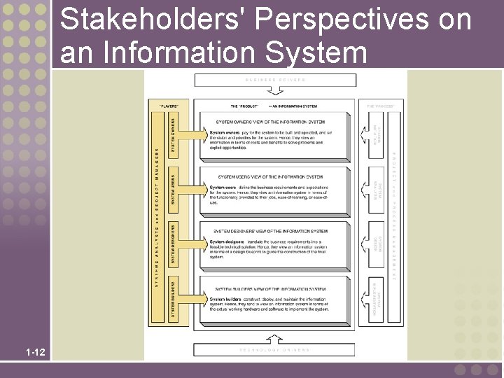 Stakeholders' Perspectives on an Information System 1 -12 