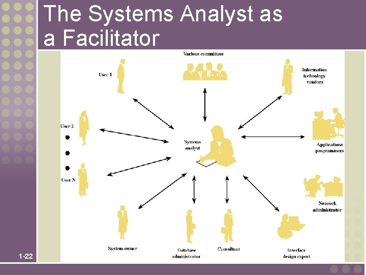 The Systems Analyst as a Facilitator 1 -22 