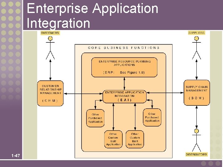 Enterprise Application Integration 1 -47 