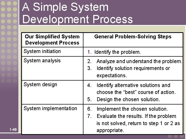 A Simple System Development Process Our Simplified System Development Process 1 -49 General Problem-Solving