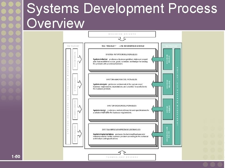 Systems Development Process Overview 1 -50 