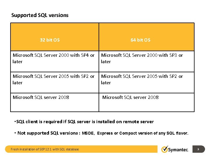 Supported SQL versions 32 bit OS 64 bit OS Microsoft SQL Server 2000 with