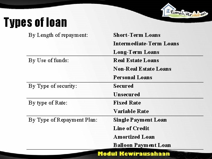 Types of loan By Length of repayment: By Use of funds: By Type of