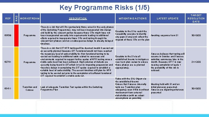 REF 63538 62741 63411 RAG Key Programme Risks (1/5) WORKSTREAM DESCRIPTION MITIGATING ACTIONS LATEST