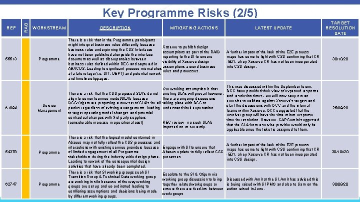 REF 55513 61894 54378 62747 RAG Key Programme Risks (2/5) WORKSTREAM Programme Service Management