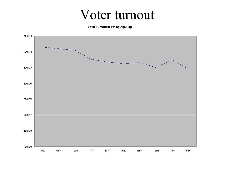 Voter turnout 