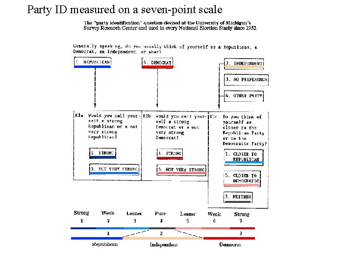 Party ID measured on a seven-point scale 