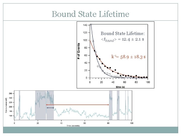 Bound State Lifetime: <tbound> = 12. 4 ± 2. 1 s k-1= 58. 9 Bound State Lifetime: <tbound> = 12. 4 ± 2. 1 s k-1= 58. 9