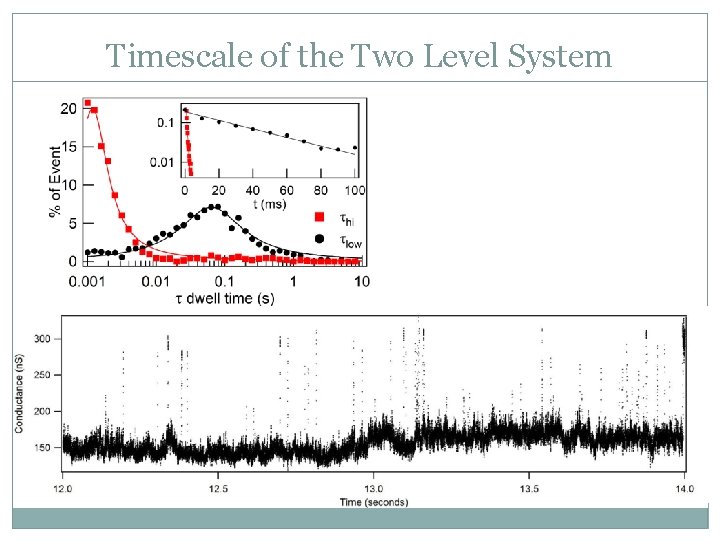 Timescale of the Two Level System Timescale of the Two Level System