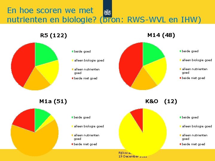 En hoe scoren we met nutrienten en biologie? (bron: RWS-WVL en IHW) M 14