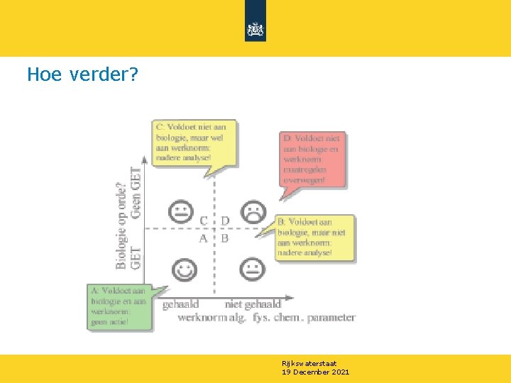 Hoe verder? Rijkswaterstaat 19 December 2021 