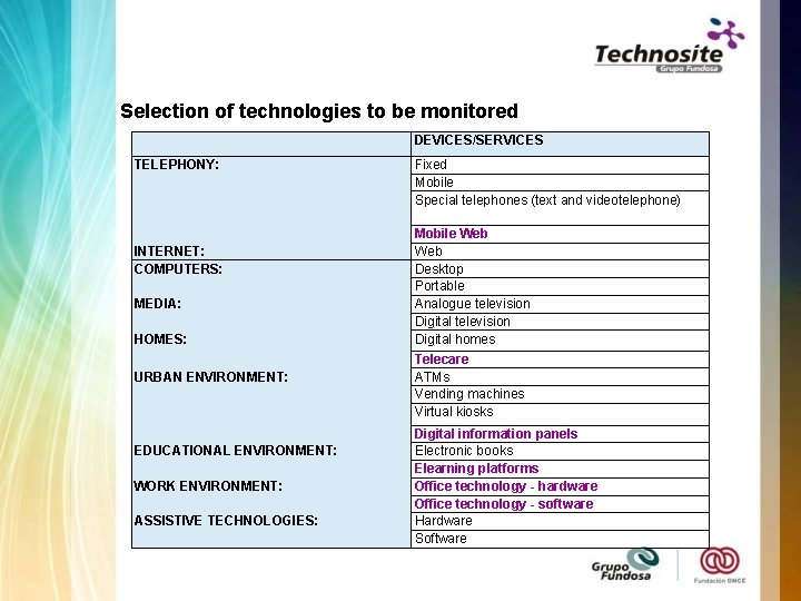 Selection of technologies to be monitored DEVICES/SERVICES TELEPHONY: INTERNET: COMPUTERS: MEDIA: HOMES: URBAN ENVIRONMENT: