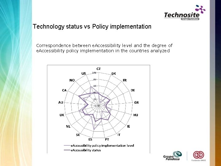 Technology status vs Policy implementation Correspondence between e. Accessibility level and the degree of