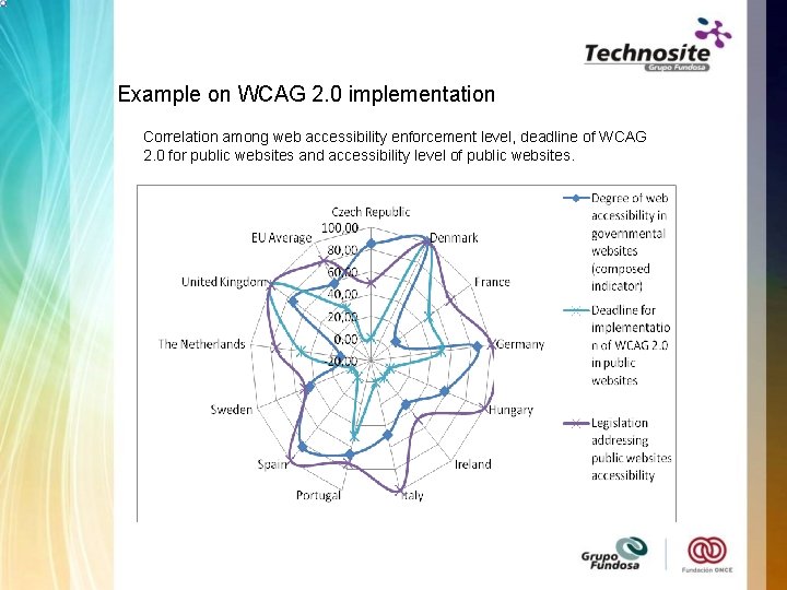 Example on WCAG 2. 0 implementation Correlation among web accessibility enforcement level, deadline of