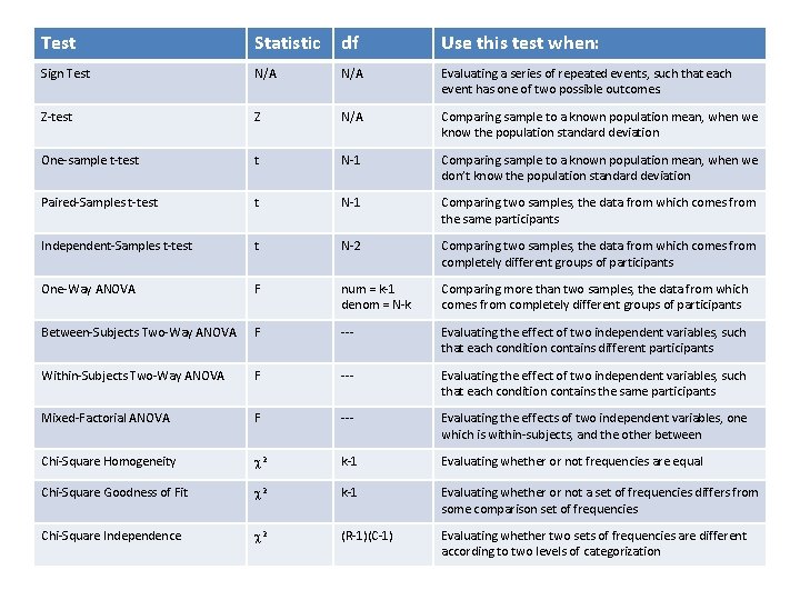 Test Statistic df Use this test when: Sign Test N/A Evaluating a series of