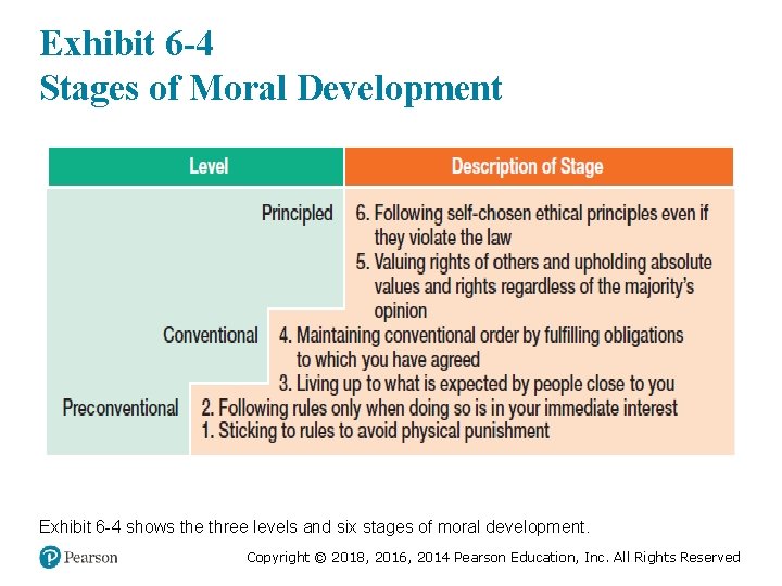 Exhibit 6 -4 Stages of Moral Development Exhibit 6 -4 shows the three levels