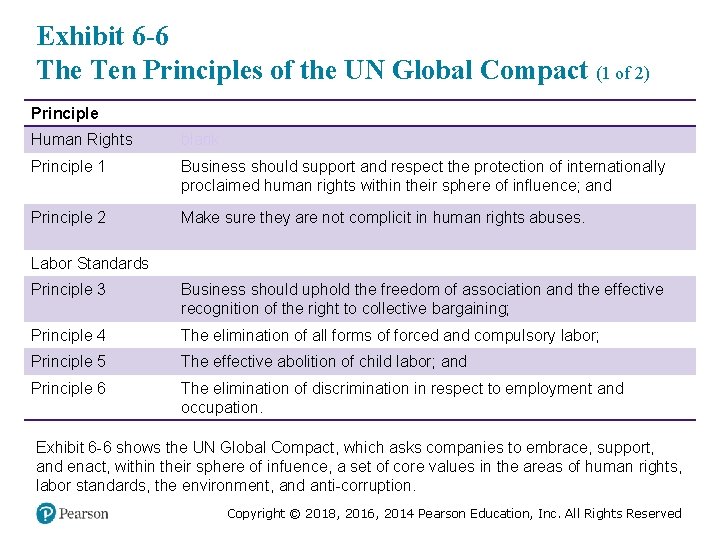 Exhibit 6 -6 The Ten Principles of the UN Global Compact (1 of 2)
