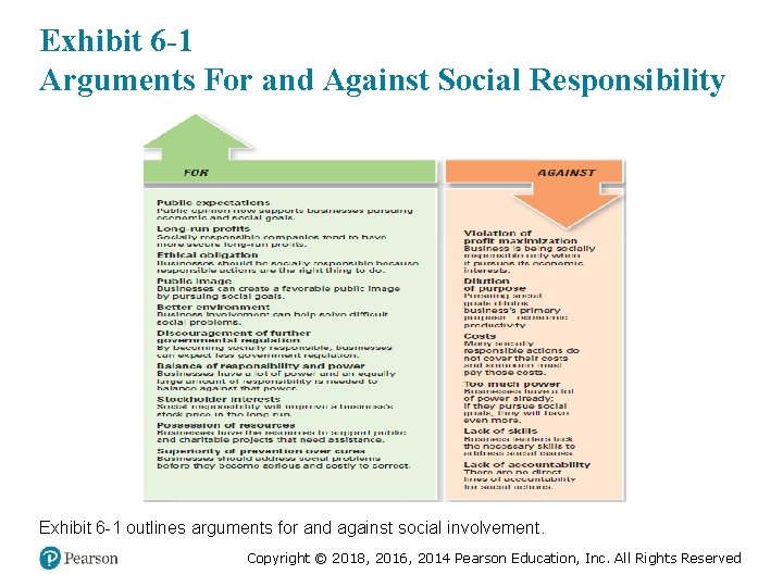 Exhibit 6 -1 Arguments For and Against Social Responsibility Exhibit 6 -1 outlines arguments