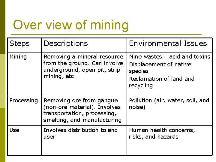 Over view of mining Steps Descriptions Environmental Issues Mining Removing a mineral resource from