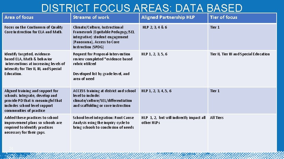 Area of focus DISTRICT FOCUS AREAS: DATA BASED Streams of work Aligned Partnership HLP