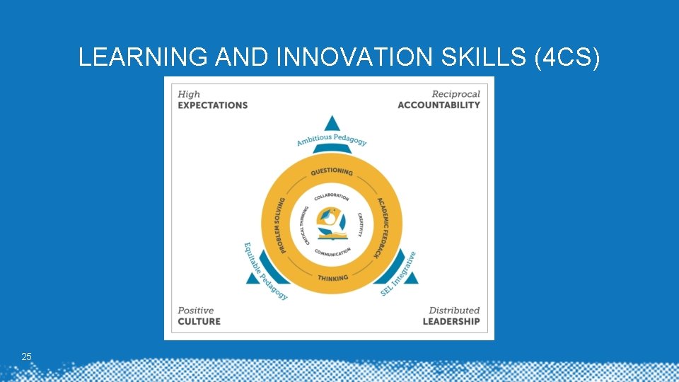 LEARNING AND INNOVATION SKILLS (4 CS) 25 