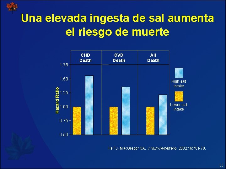 Una elevada ingesta de sal aumenta el riesgo de muerte 1. 75 Hazard Ratio