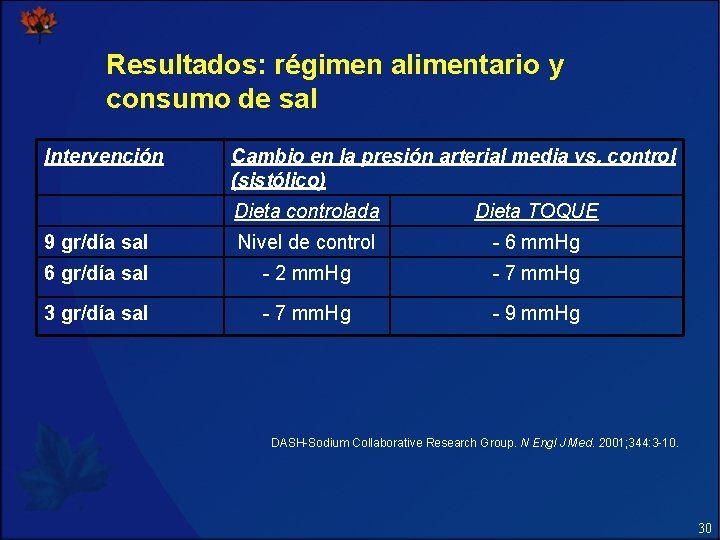 Resultados: régimen alimentario y consumo de sal Intervención Cambio en la presión arterial media