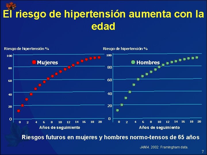El riesgo de hipertensión aumenta con la edad Riesgo de hipertensión % 100 Mujeres