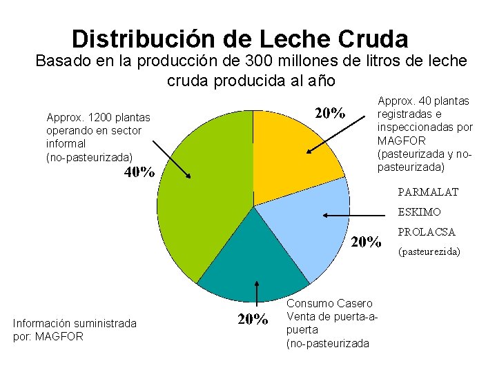 Distribución de Leche Cruda Basado en la producción de 300 millones de litros de